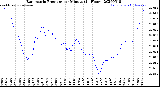 Milwaukee Weather Barometric Pressure<br>per Minute<br>(24 Hours)