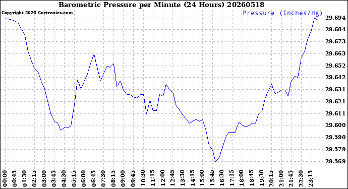 Milwaukee Weather Barometric Pressure<br>per Minute<br>(24 Hours)