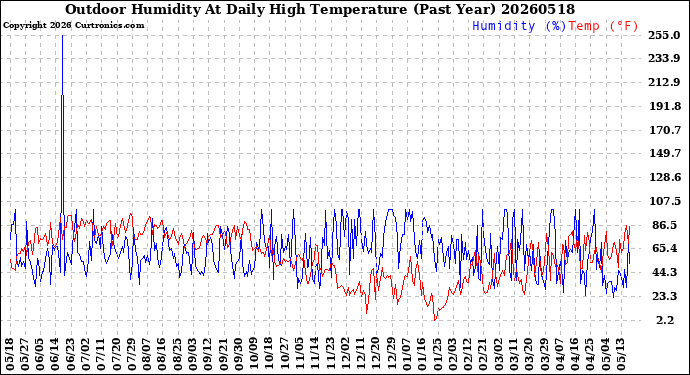 Milwaukee Weather Outdoor Humidity<br>At Daily High<br>Temperature<br>(Past Year)