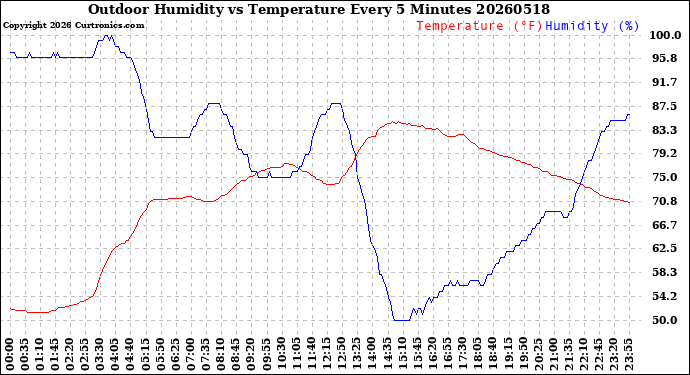 Milwaukee Weather Outdoor Humidity<br>vs Temperature<br>Every 5 Minutes