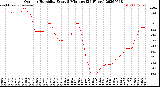 Milwaukee Weather Outdoor Humidity<br>Every 5 Minutes<br>(24 Hours)