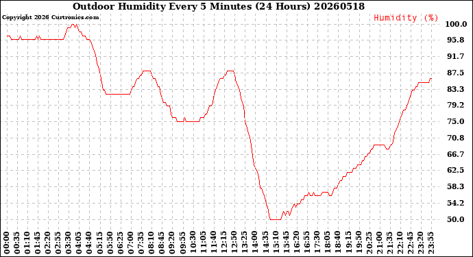 Milwaukee Weather Outdoor Humidity<br>Every 5 Minutes<br>(24 Hours)