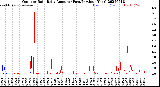 Milwaukee Weather Outdoor Rain<br>Daily Amount<br>(Past/Previous Year)