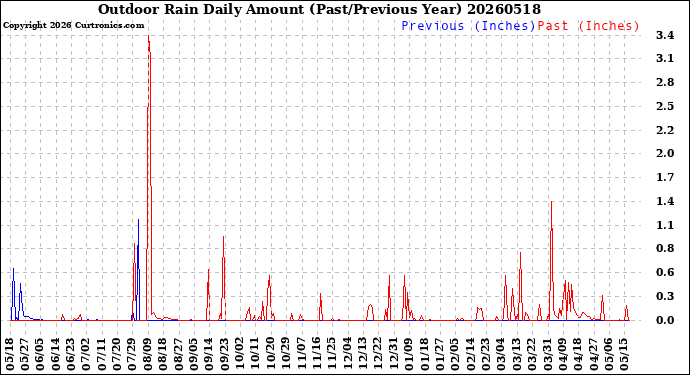 Milwaukee Weather Outdoor Rain<br>Daily Amount<br>(Past/Previous Year)