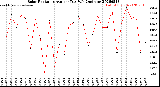 Milwaukee Weather Solar Radiation<br>Avg per Day W/m2/minute