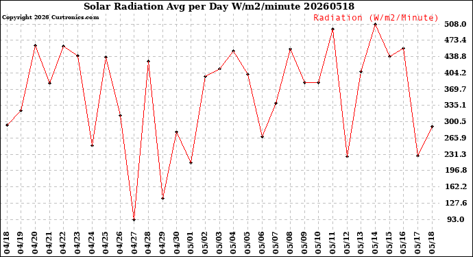 Milwaukee Weather Solar Radiation<br>Avg per Day W/m2/minute