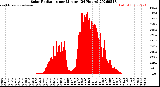 Milwaukee Weather Solar Radiation<br>per Minute<br>(24 Hours)