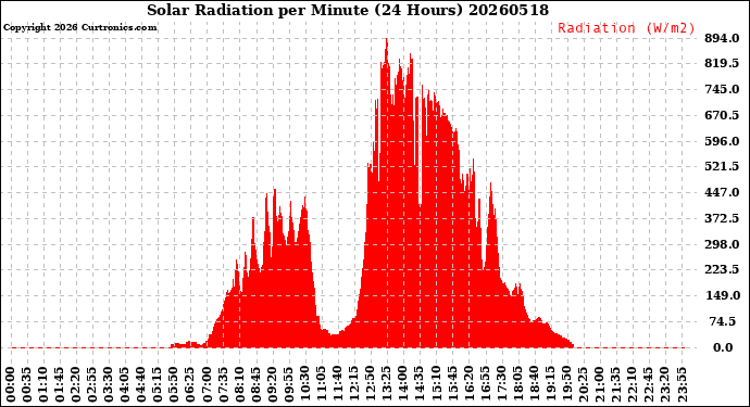 Milwaukee Weather Solar Radiation<br>per Minute<br>(24 Hours)