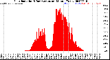 Milwaukee Weather Solar Radiation<br>& Day Average<br>per Minute<br>(Today)