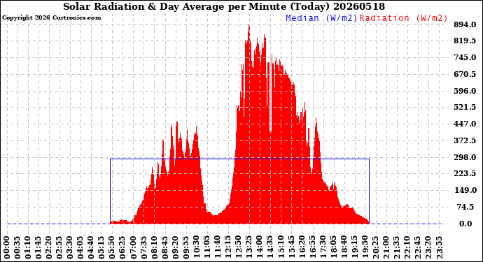 Milwaukee Weather Solar Radiation<br>& Day Average<br>per Minute<br>(Today)