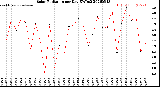 Milwaukee Weather Solar Radiation<br>per Day KW/m2