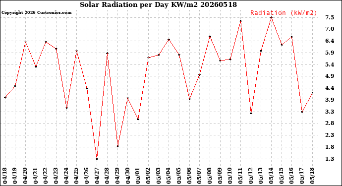 Milwaukee Weather Solar Radiation<br>per Day KW/m2