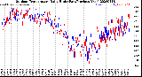 Milwaukee Weather Outdoor Temperature<br>Daily High<br>(Past/Previous Year)