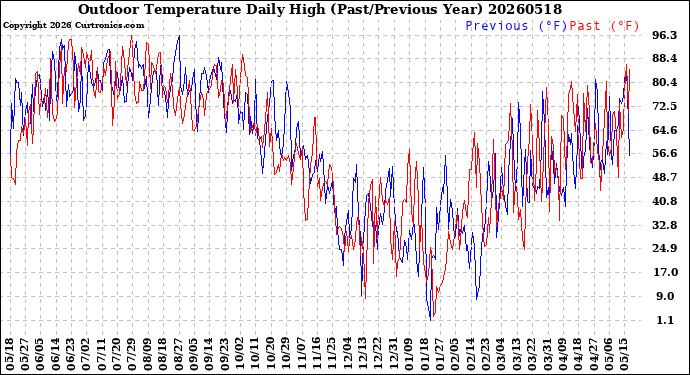 Milwaukee Weather Outdoor Temperature<br>Daily High<br>(Past/Previous Year)