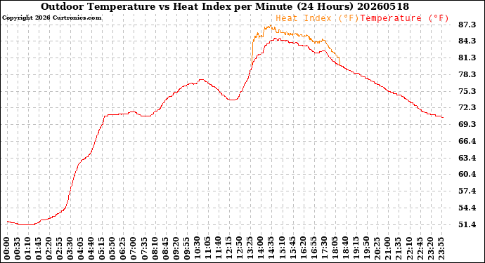 Milwaukee Weather Outdoor Temperature<br>vs Heat Index<br>per Minute<br>(24 Hours)