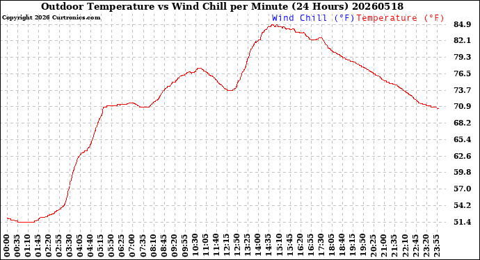 Milwaukee Weather Outdoor Temperature<br>vs Wind Chill<br>per Minute<br>(24 Hours)