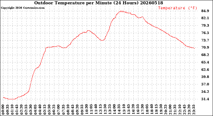 Milwaukee Weather Outdoor Temperature<br>per Minute<br>(24 Hours)