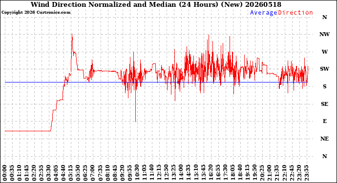 Milwaukee Weather Wind Direction<br>Normalized and Median<br>(24 Hours) (New)
