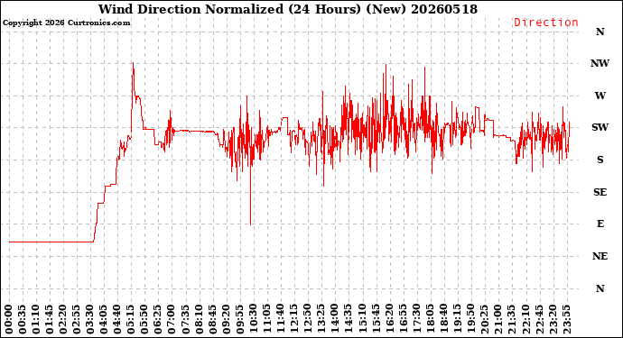 Milwaukee Weather Wind Direction<br>Normalized<br>(24 Hours) (New)