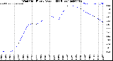 Milwaukee Weather Wind Chill<br>Hourly Average<br>(24 Hours)