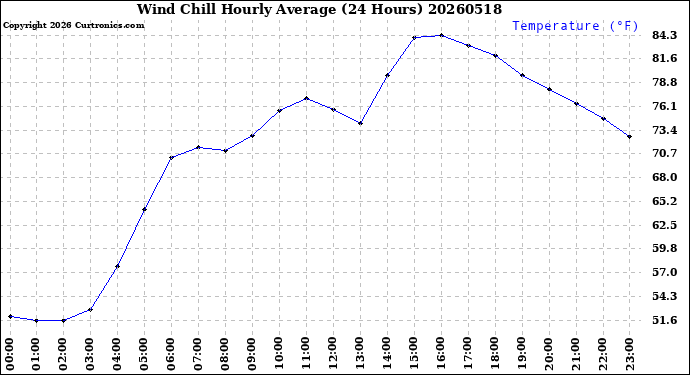 Milwaukee Weather Wind Chill<br>Hourly Average<br>(24 Hours)