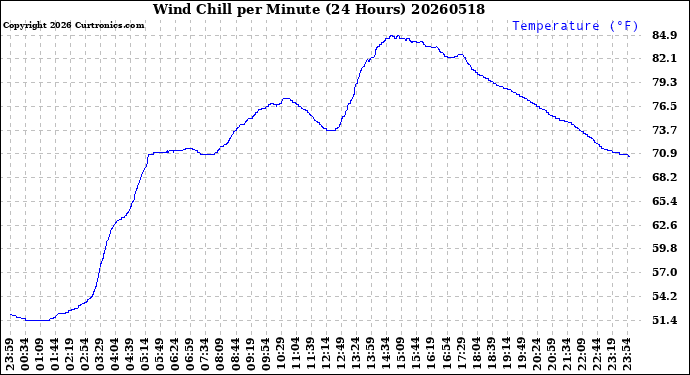 Milwaukee Weather Wind Chill<br>per Minute<br>(24 Hours)