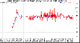 Milwaukee Weather Wind Direction<br>Normalized and Average<br>(24 Hours) (Old)