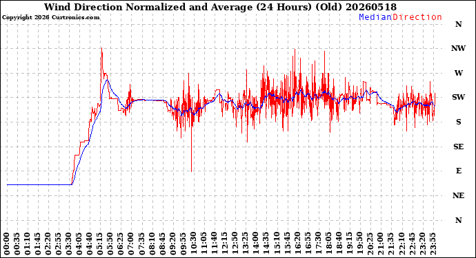 Milwaukee Weather Wind Direction<br>Normalized and Average<br>(24 Hours) (Old)