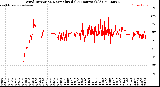 Milwaukee Weather Wind Direction<br>Normalized<br>(24 Hours) (Old)