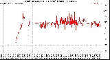Milwaukee Weather Wind Direction<br>(24 Hours) (Raw)