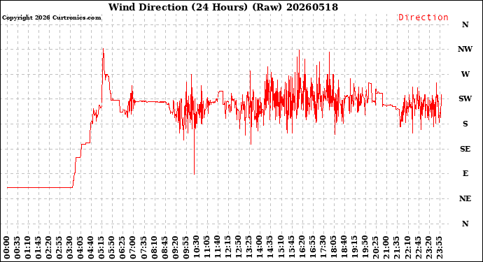 Milwaukee Weather Wind Direction<br>(24 Hours) (Raw)