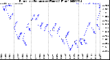 Milwaukee Weather Barometric Pressure<br>per Hour<br>(24 Hours)