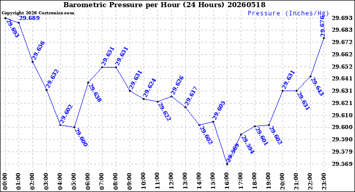 Milwaukee Weather Barometric Pressure<br>per Hour<br>(24 Hours)