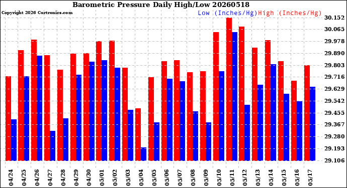 Milwaukee Weather Barometric Pressure<br>Daily High/Low