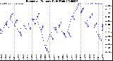 Milwaukee Weather Barometric Pressure<br>Daily High
