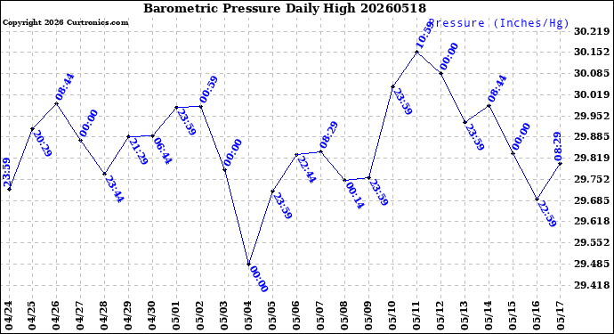 Milwaukee Weather Barometric Pressure<br>Daily High