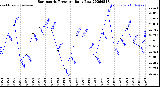 Milwaukee Weather Barometric Pressure<br>Daily Low