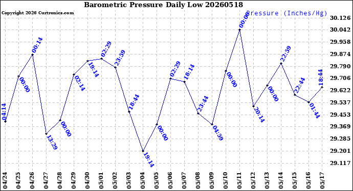 Milwaukee Weather Barometric Pressure<br>Daily Low