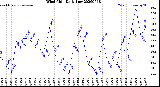 Milwaukee Weather Wind Chill<br>Daily Low