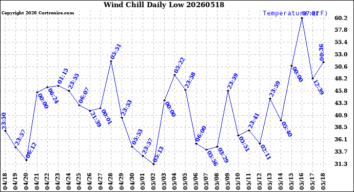 Milwaukee Weather Wind Chill<br>Daily Low