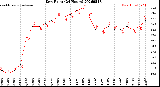 Milwaukee Weather Dew Point<br>(24 Hours)