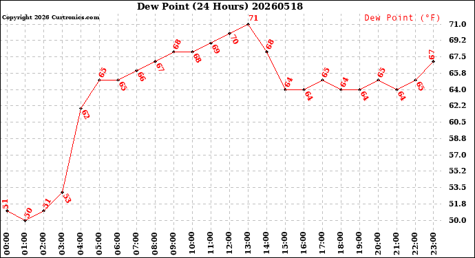 Milwaukee Weather Dew Point<br>(24 Hours)