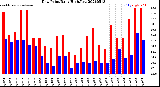 Milwaukee Weather Dew Point<br>Daily High/Low
