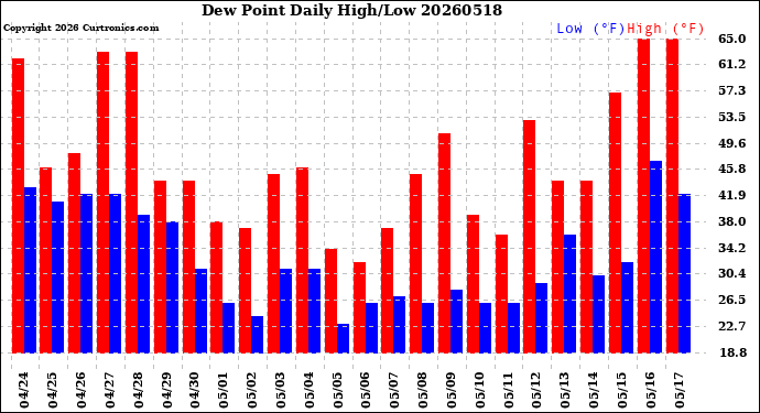Milwaukee Weather Dew Point<br>Daily High/Low