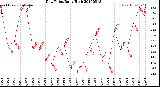 Milwaukee Weather Dew Point<br>Daily High