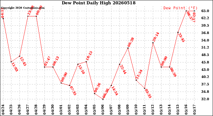 Milwaukee Weather Dew Point<br>Daily High