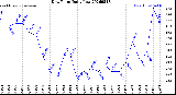 Milwaukee Weather Dew Point<br>Daily Low