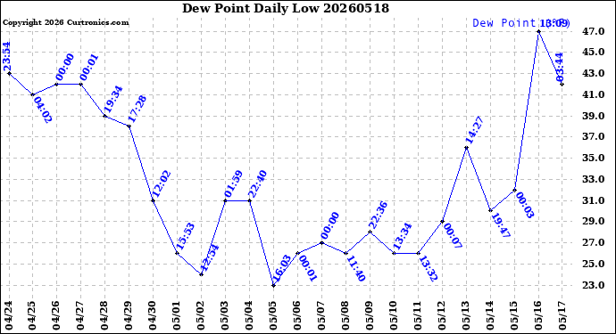 Milwaukee Weather Dew Point<br>Daily Low