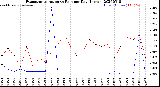 Milwaukee Weather Evapotranspiration<br>vs Rain per Day<br>(Inches)