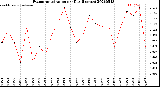 Milwaukee Weather Evapotranspiration<br>per Day (Inches)